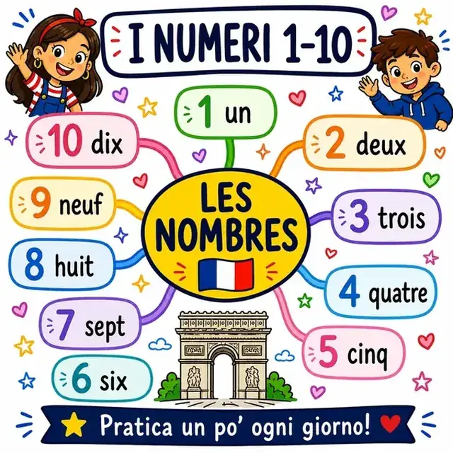 Mappa mentale: Numeri