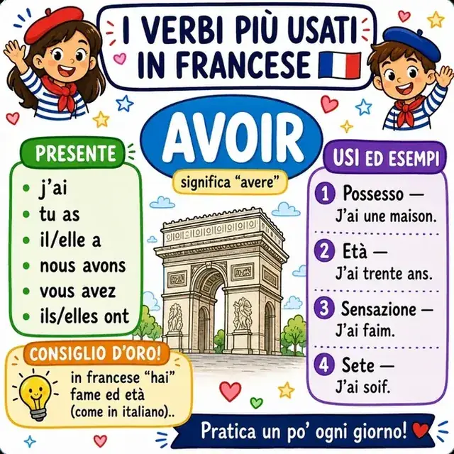 Mappa mentale: verbo AVOIR